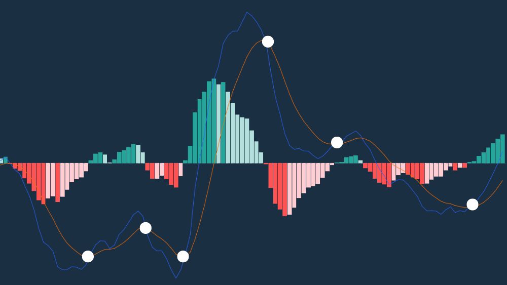 Đường MACD cắt đường tín hiệu