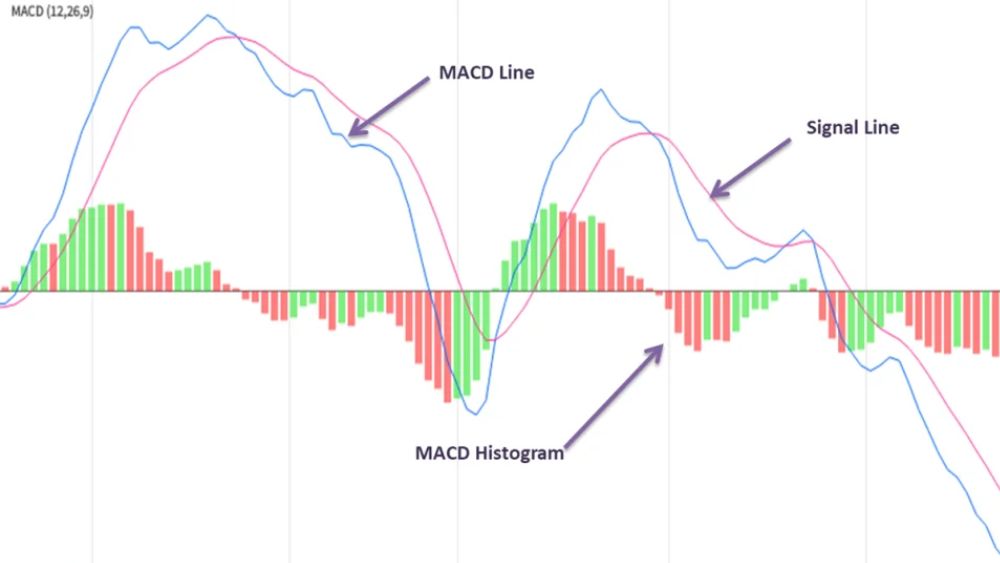 Kết hợp MACD với các công cụ phân tích kỹ thuật khác