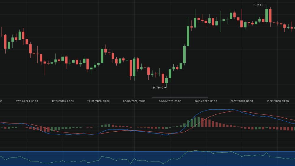 MACD là gì khi so với các đường trung bình SMA và EMA?