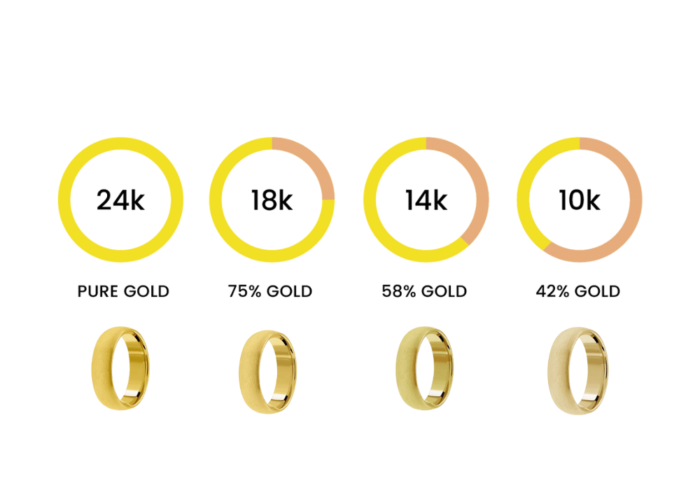 So sánh vàng 10K với 14K, 18K, 24K