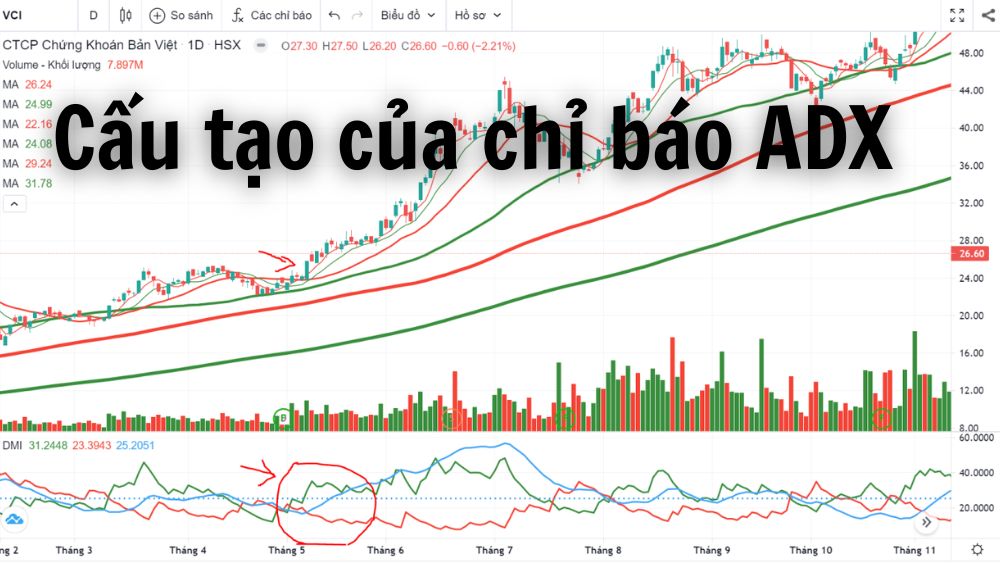 Cấu tạo của chỉ báo ADX