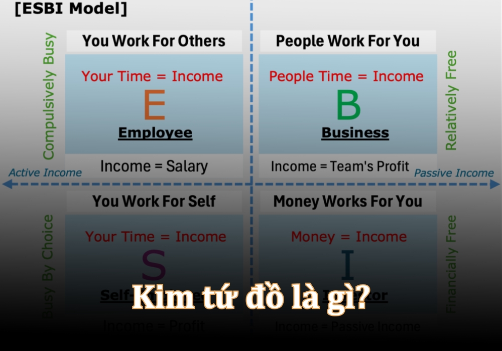 Kim tứ đồ là gì